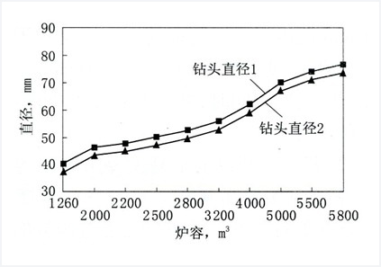 關(guān)于高爐爐前操作和炮泥使用的幾點認識